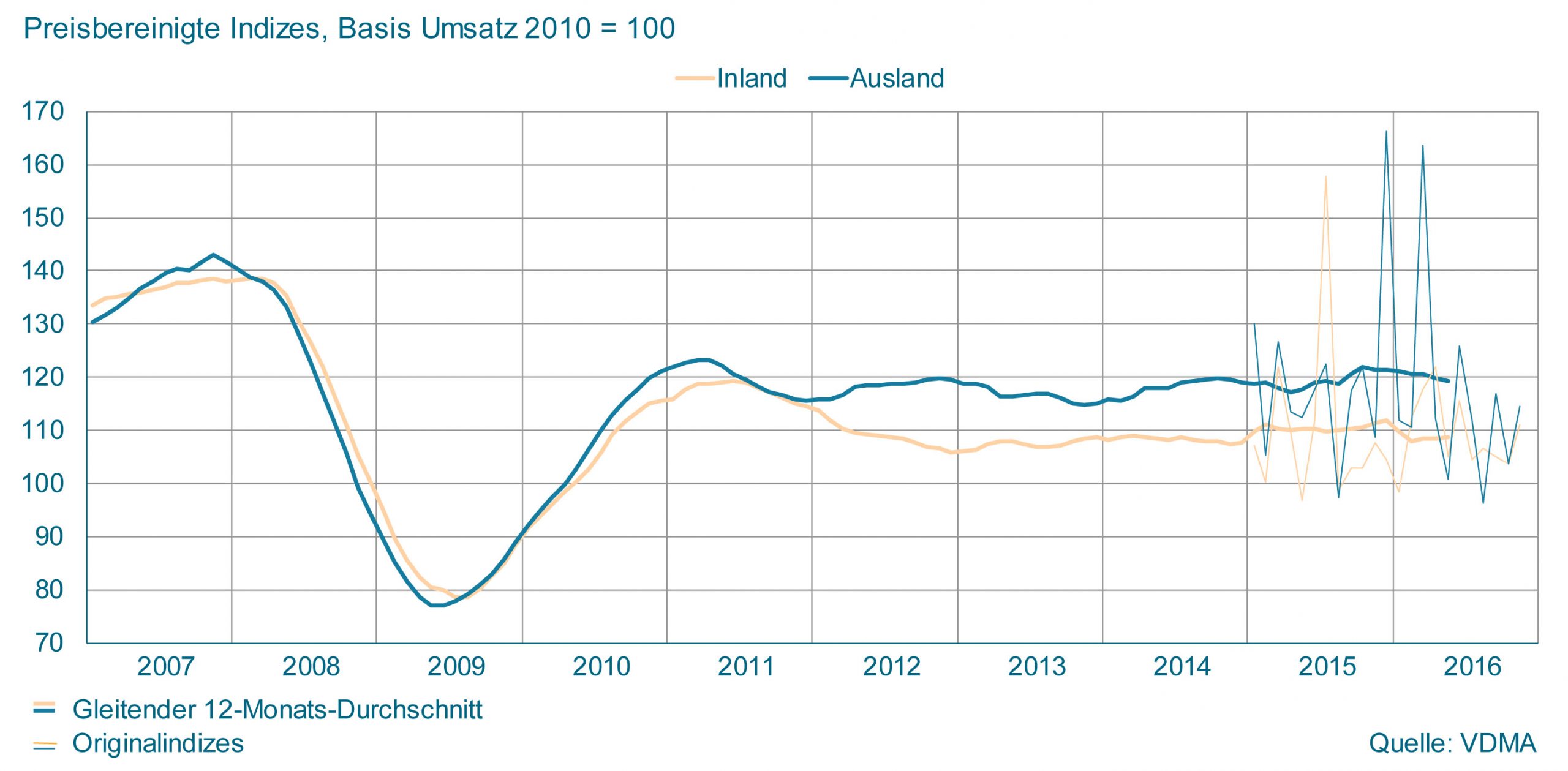 Plus 5% im Maschinenbau im November
