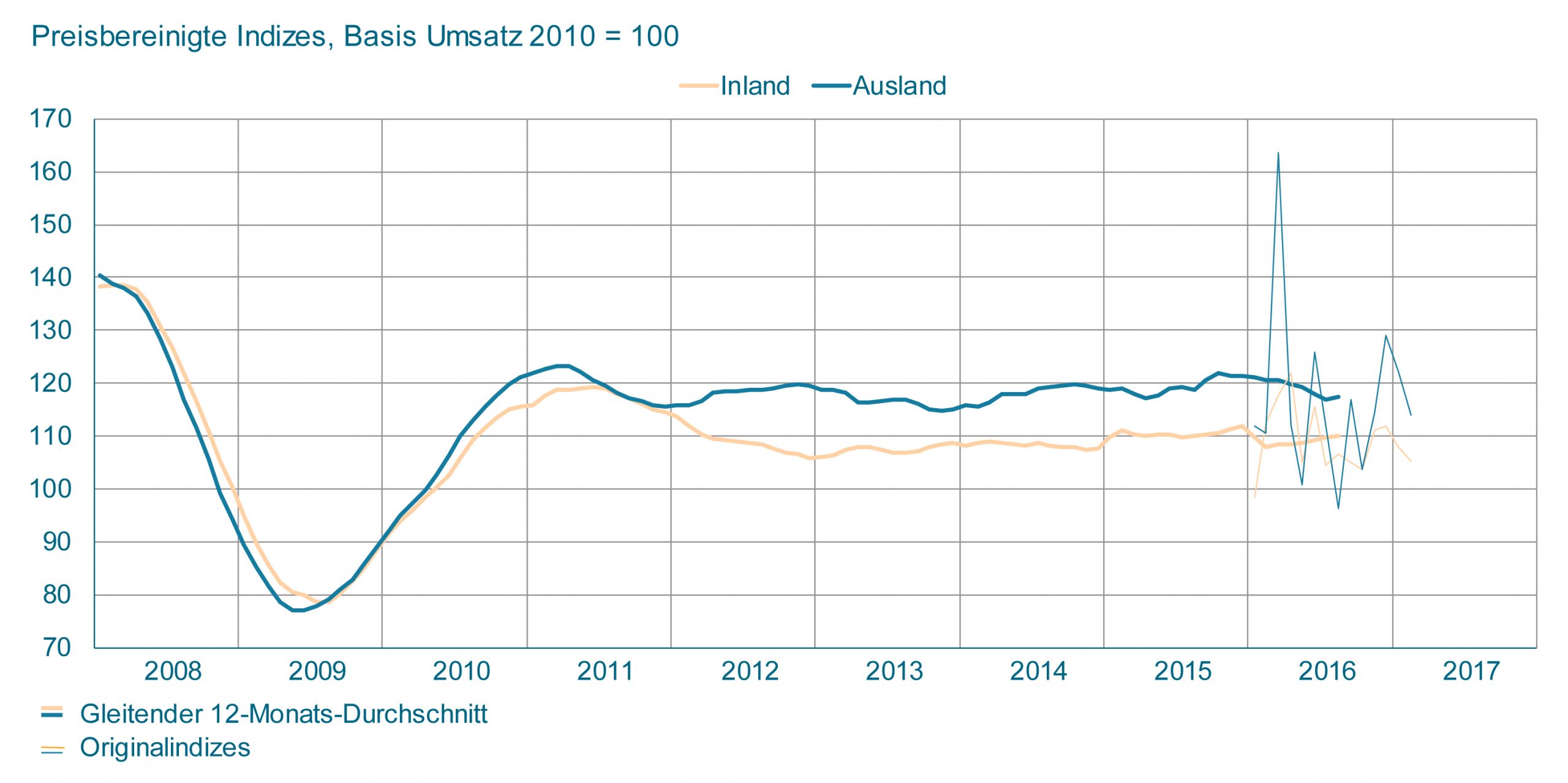 Seitwärts beim Auftragseingang  im Maschinenbau im Februar