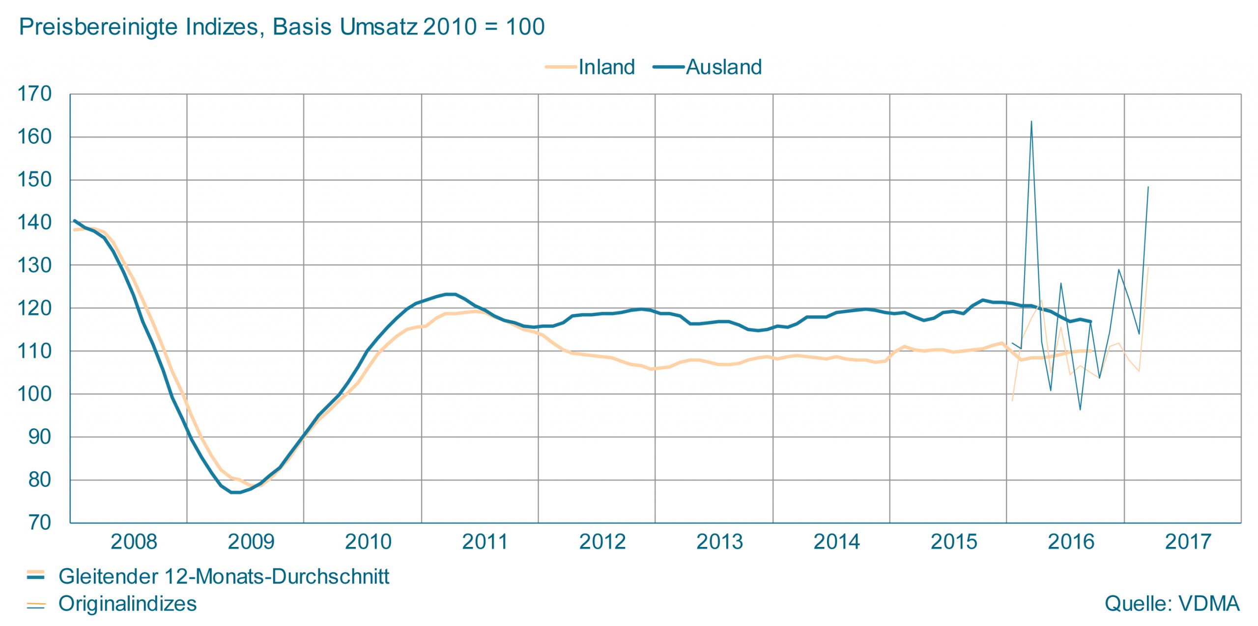 Maschinenbau: -4% im März