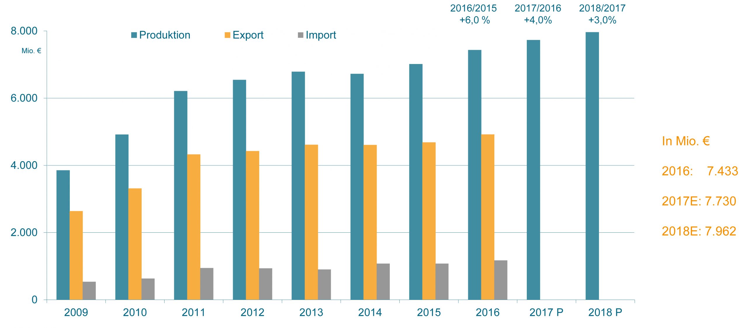 Kunststoff- und Gummimaschinenhersteller weiter im Aufwind