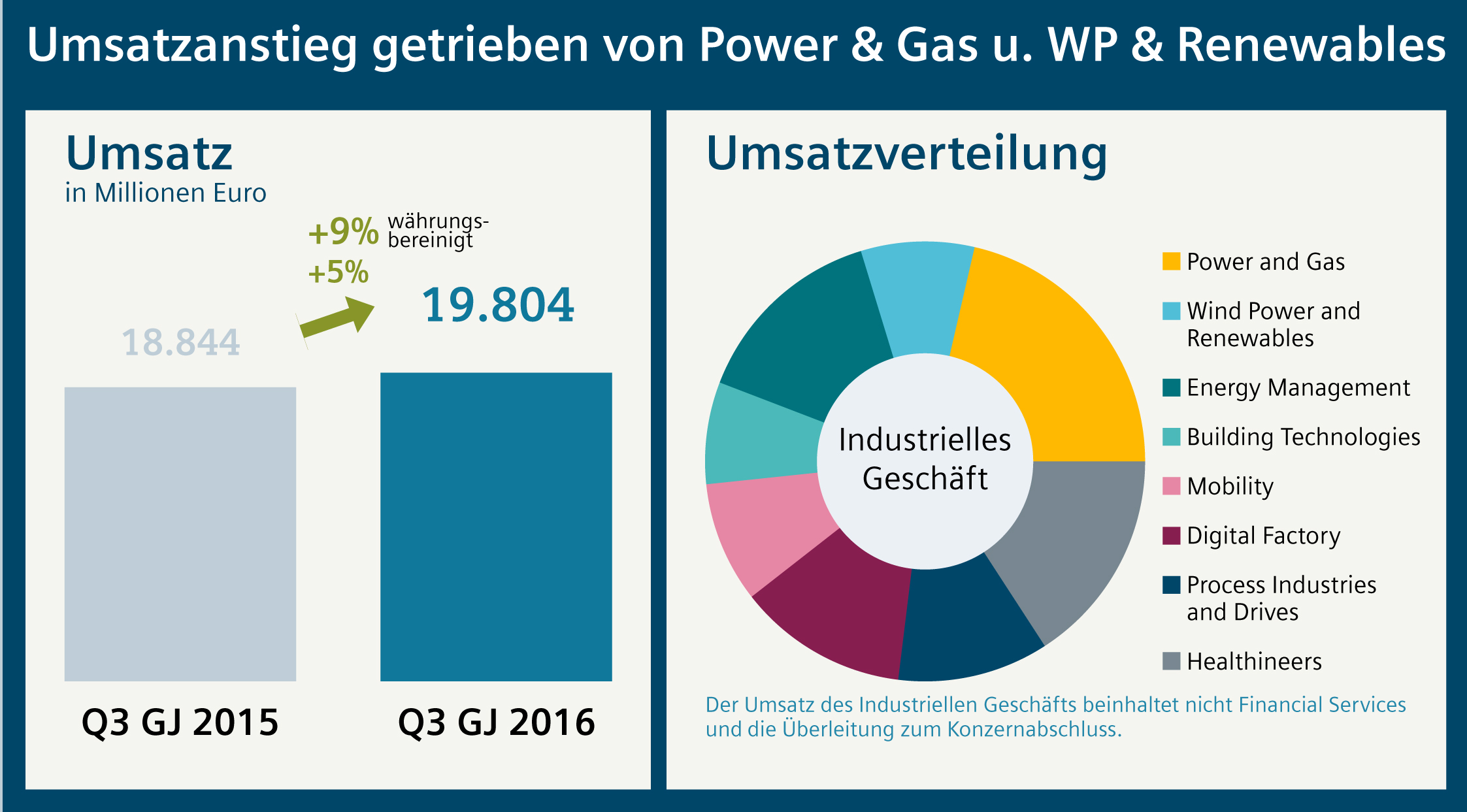 Siemens steigert Umsatz im 3. Quartal 2016 4 Siemens steigert Umsatz im 3. Quartal 2016