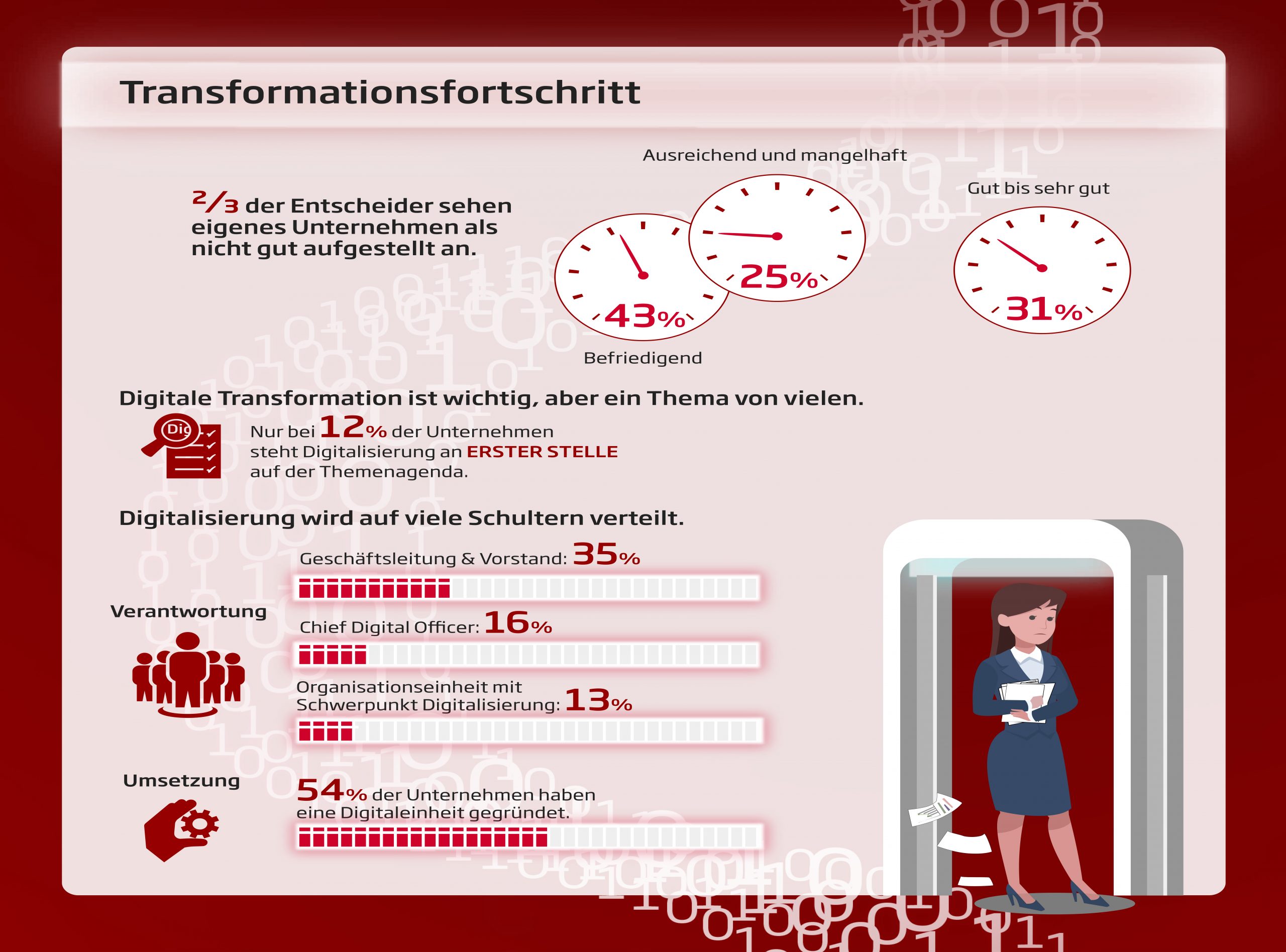Digitalisierung in deutschen Unternehmen nicht an 1. Stelle
