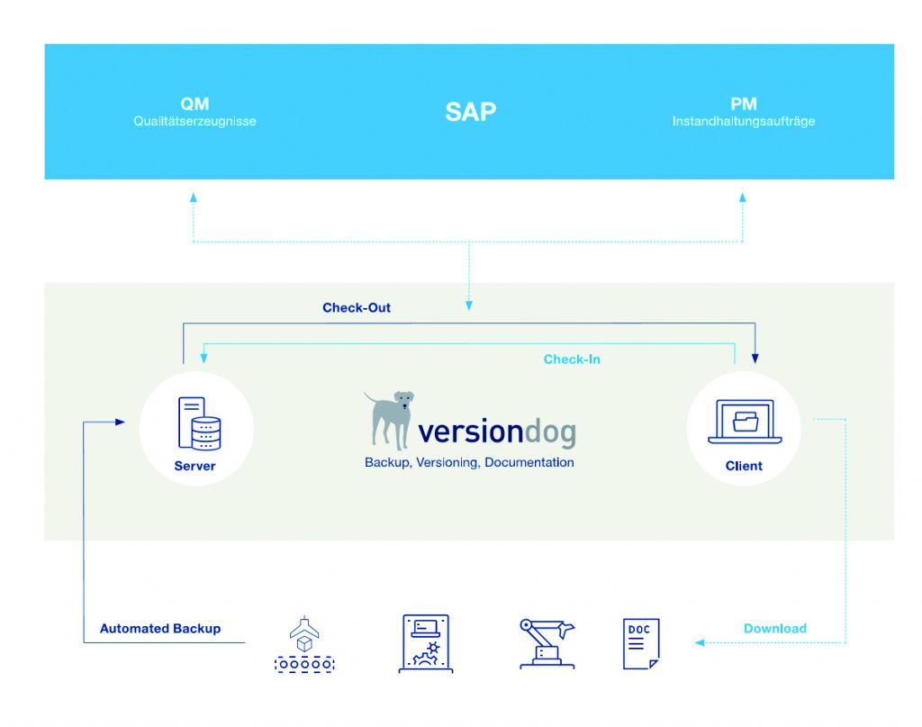 Integrierte Lösung durch Software 1 SAP-Schnittstelle: Kommunikation zwischen SAP und versiondog