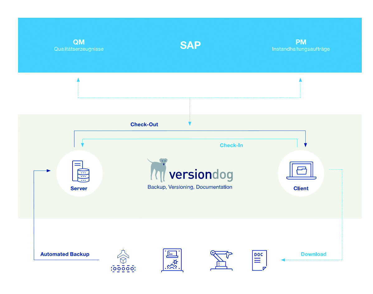 Integrierte Lösung durch Software 3 Integrierte Lösung durch Software