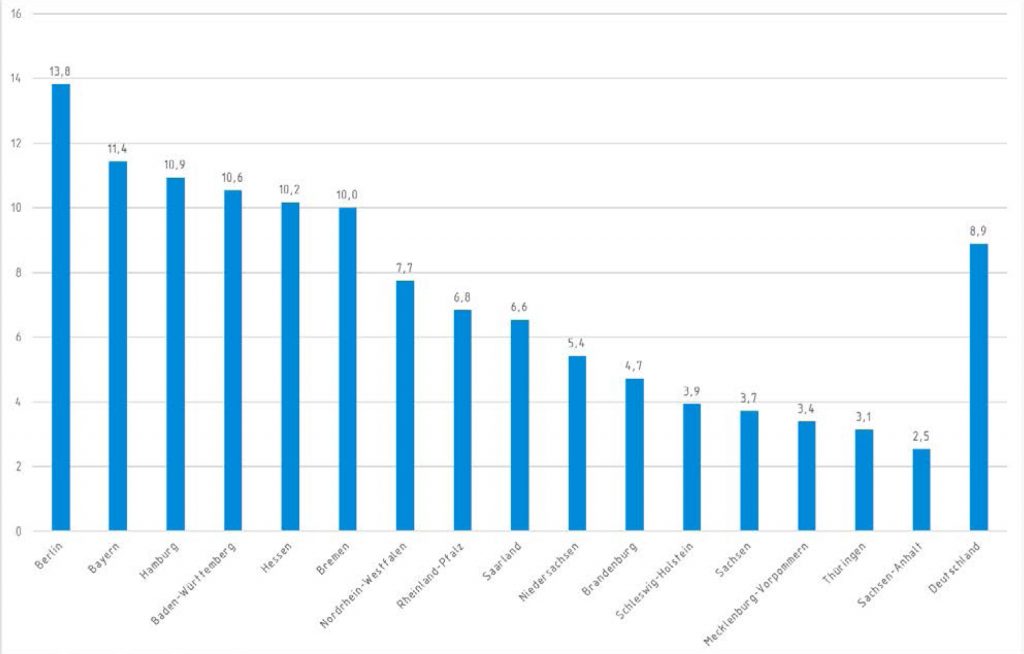 Abkühlung auf dem Ingenieurarbeitsmarkt 1 Anteil ausländischer Beschäftigter
an allen sozialversichungspflichtig
Beschäftigten in Ingenieurberufen