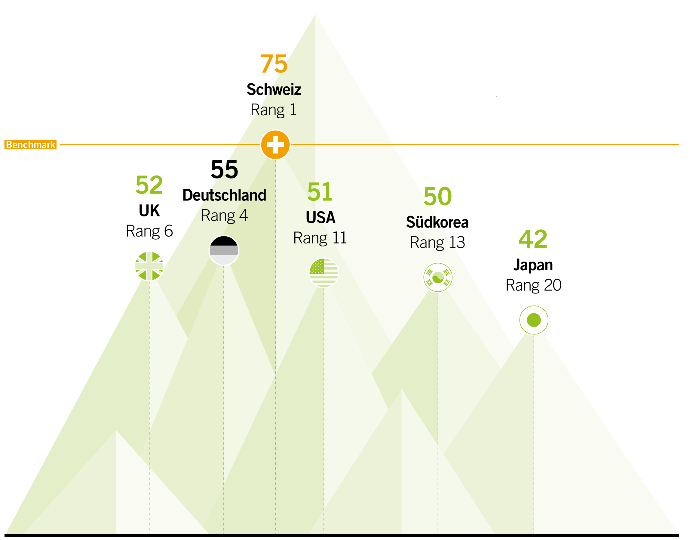 Innovationsindikator 2017: Deutschland auf Platz vier bei Innovationen 4 Innovationsindikator 2017: Deutschland auf Platz vier bei Innovationen