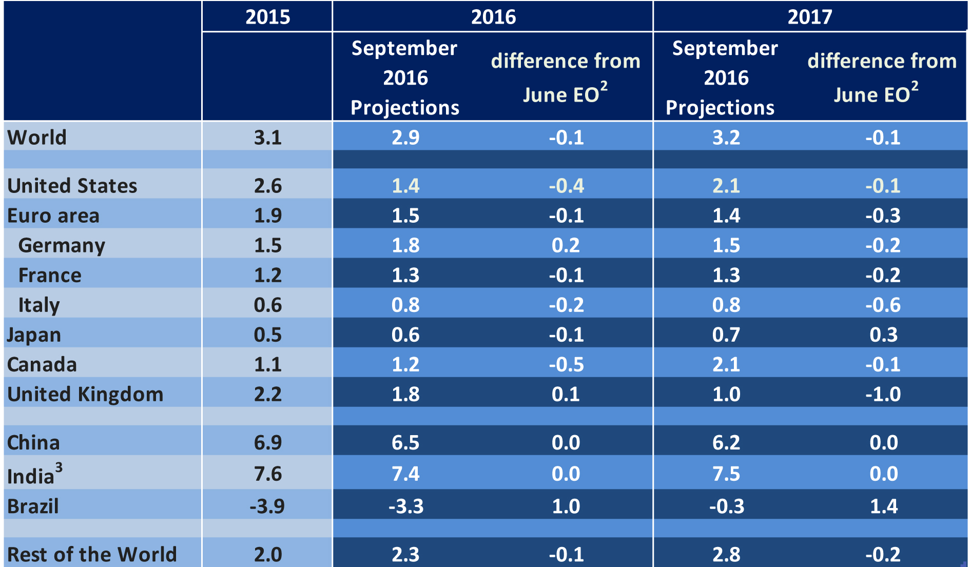 OECD senkt Prognose für die weltweite Wirtschaft