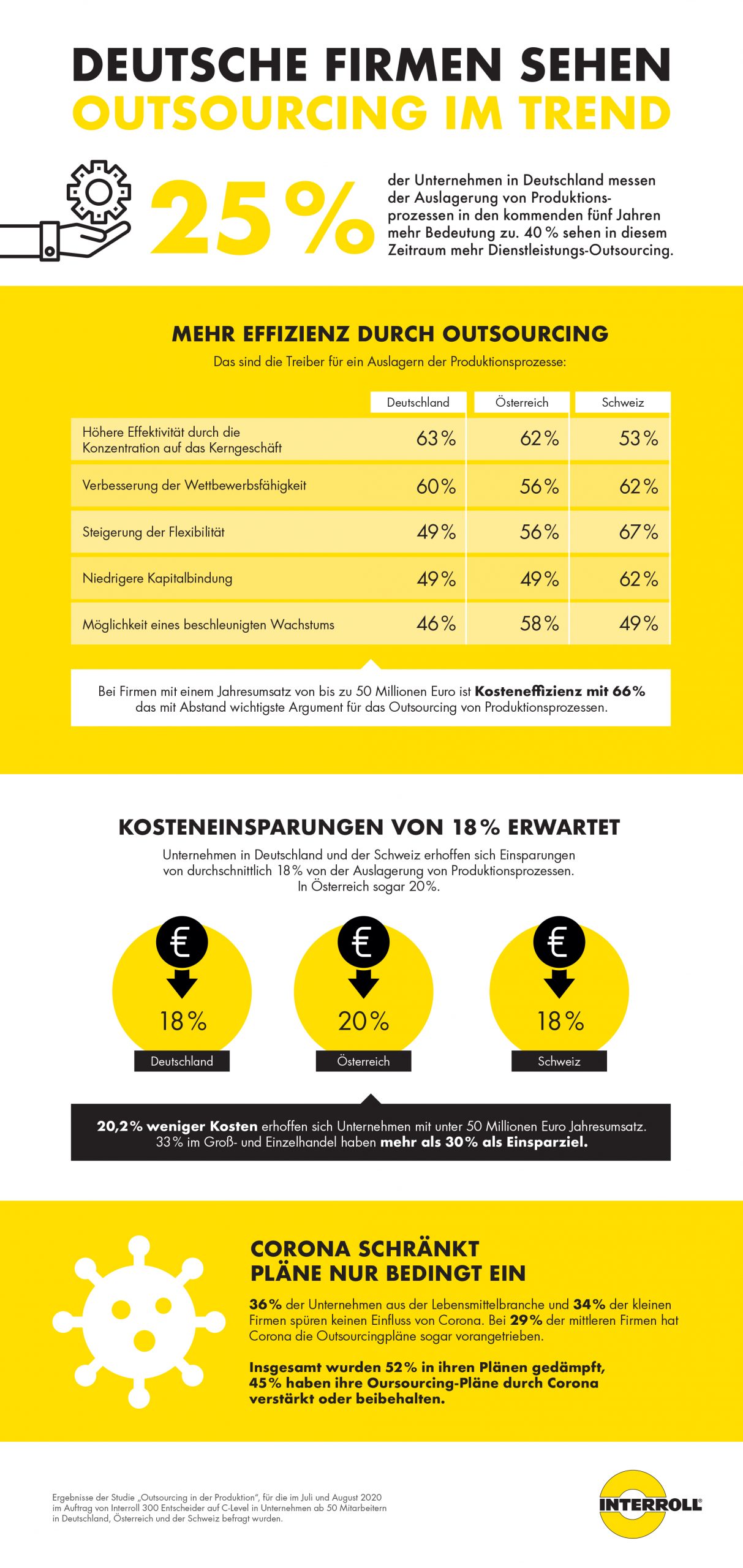 Jedes vierte Unternehmen will mehr Produktionsprozesse auslagern