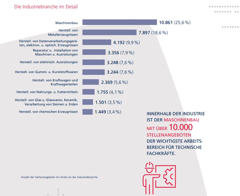 Fachkräftemangel bei technischen Berufen nimmt zu