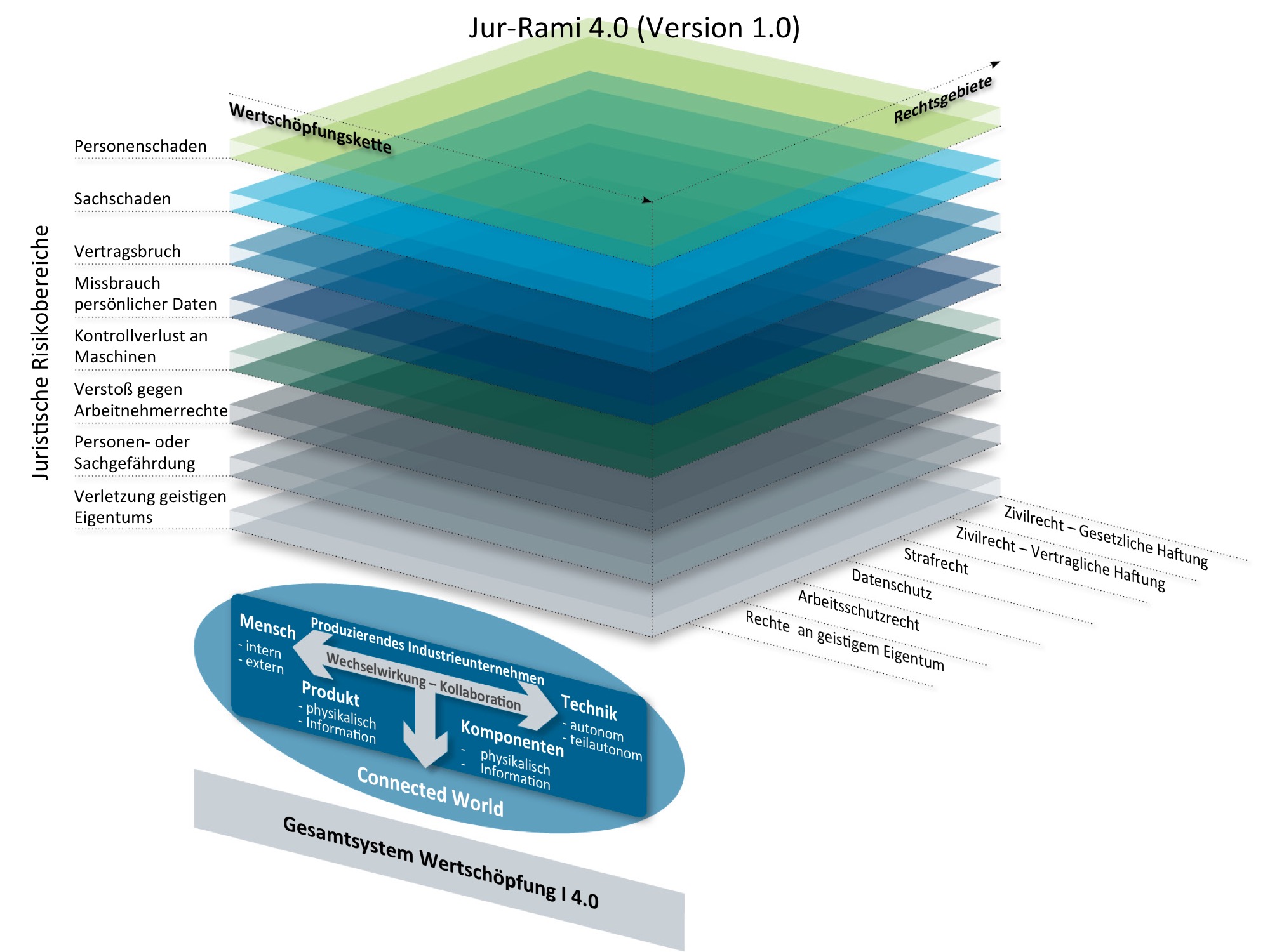 Online-Ju-Rami 4.0: Antworten auf juristische Fragen zur Digitalisierung