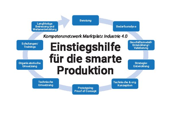 Einstiegshilfe für die smarte Produktion 2 Kompetenznetzwerk grafik0