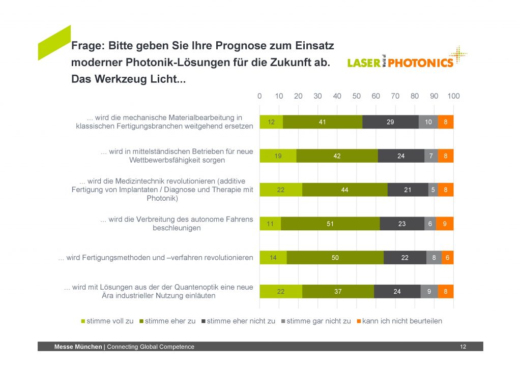 Laser-World-Trendindex: Deutsche Unternehmen setzen auf Photonik 1 LASER World Trendindex 2017 Die Zukunft