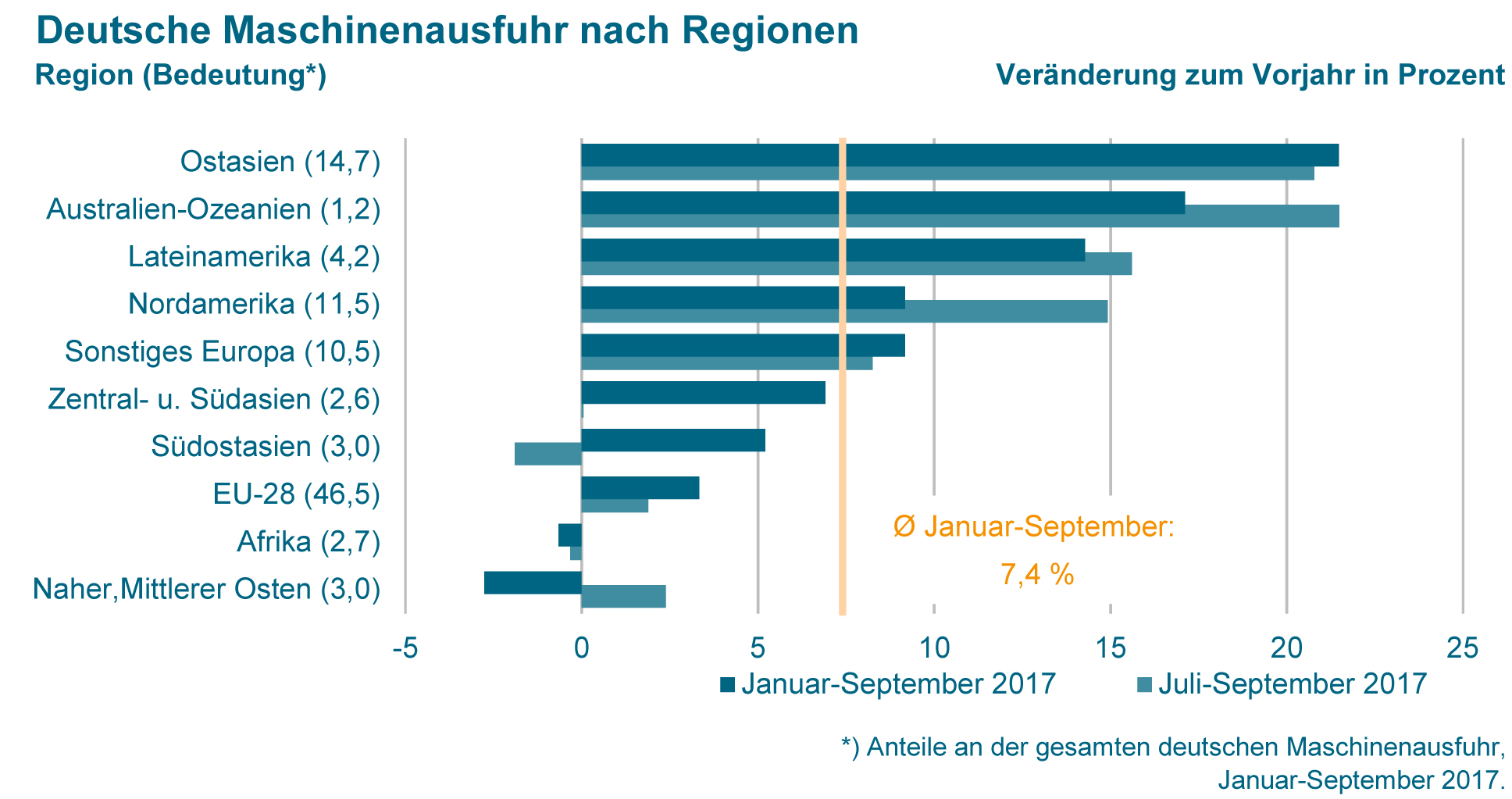 Maschinenbauexporte ziehen weltweit kräftig an