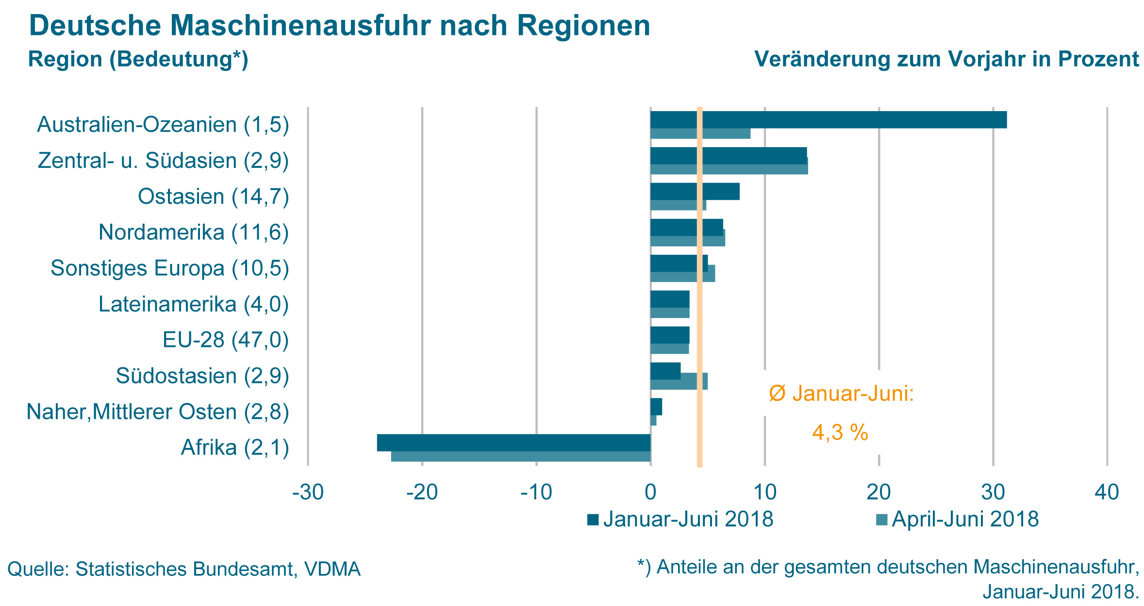 Exportgeschäft trotzt handelspolitischen Stürmen 6 Exportgeschäft trotzt
handelspolitischen Stürmen