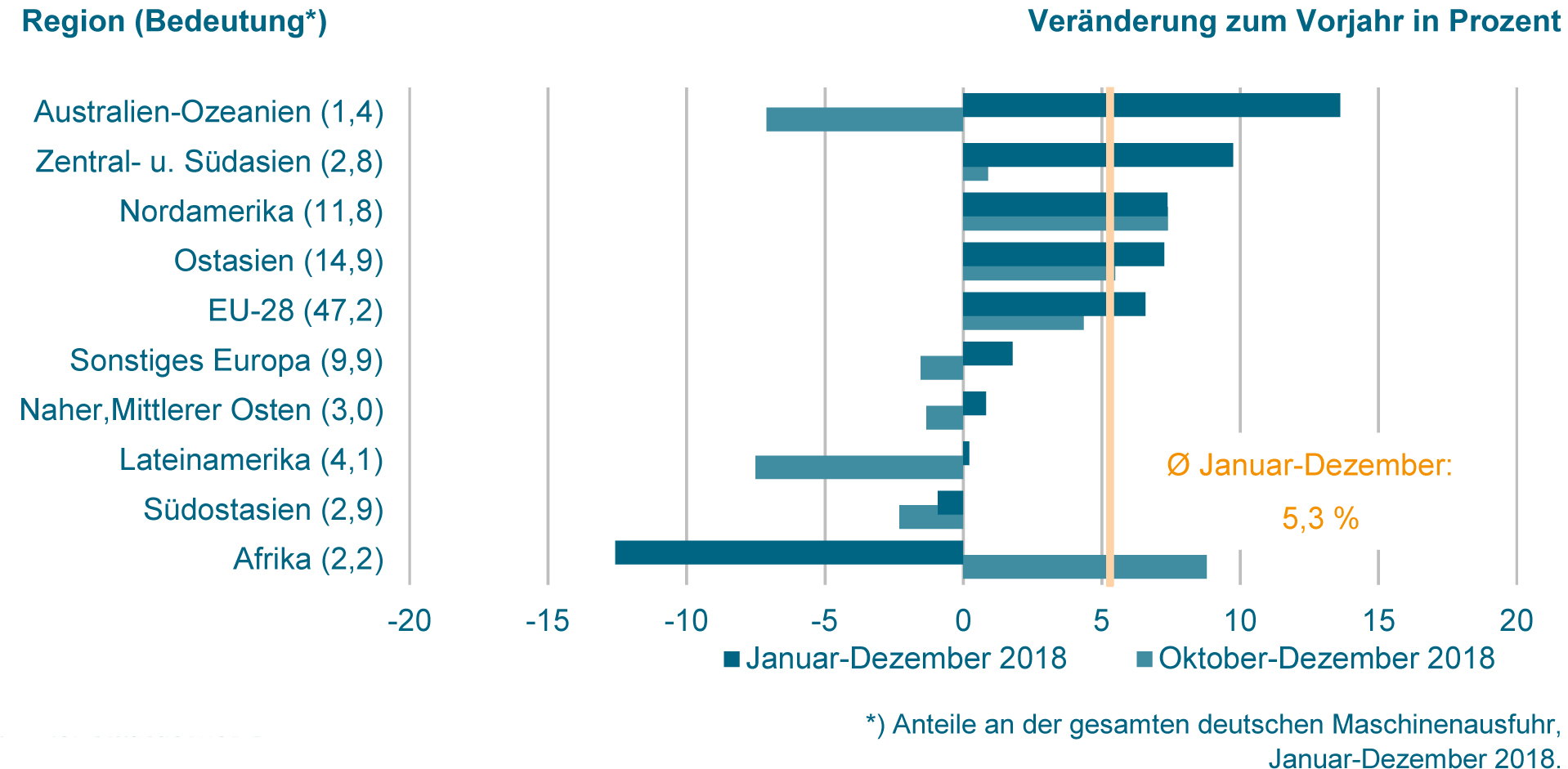 Deutscher Maschinenbau schließt 2018 positiv ab 6 Deutscher Maschinenbau schließt 2018 positiv ab