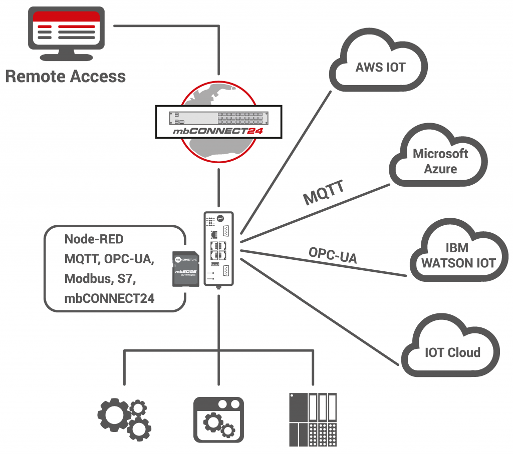 Industrie-Router als Edge Gateway 1 Mit dem Softwarebaukasten mbEdge werden die Industrie-Router mbNet und mbNet.rokey zu einem Edge-Gateway verbunden.