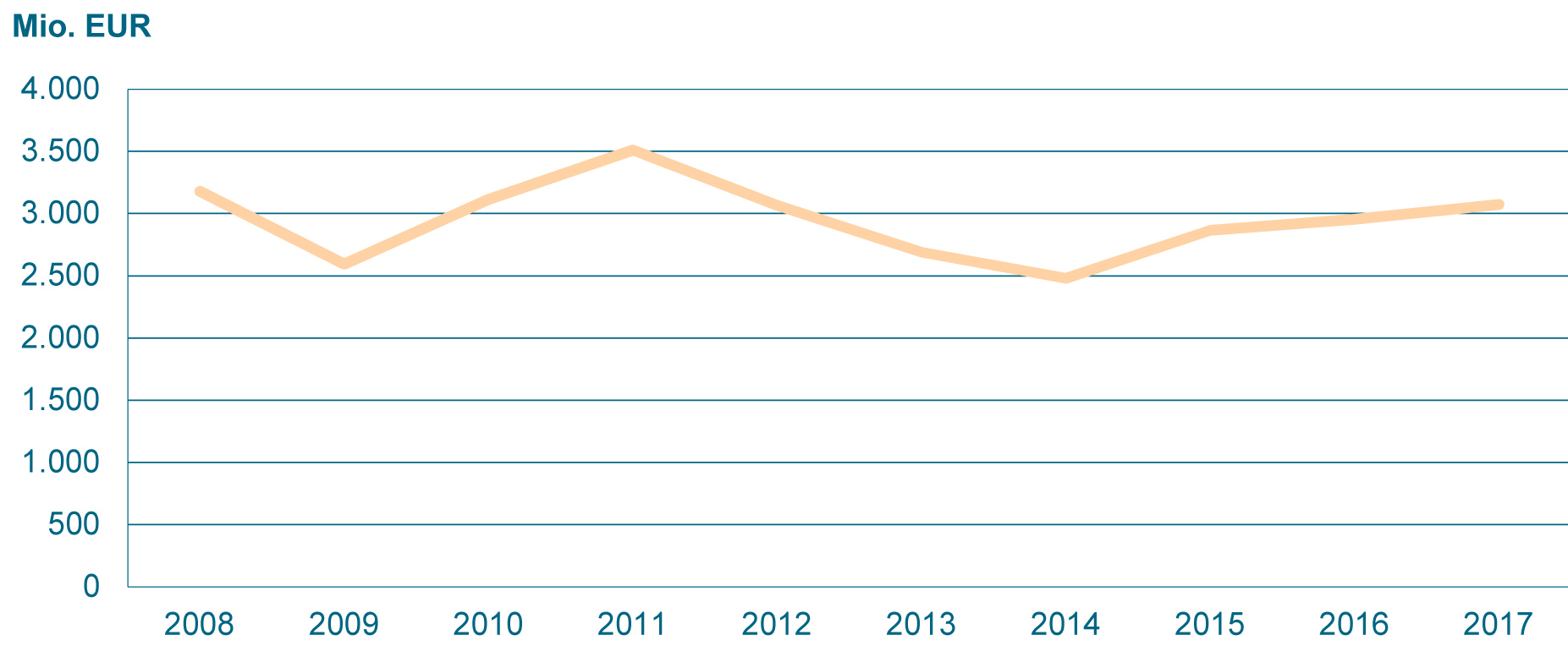 VDMA: Maschinenexporte nach Indien steigen