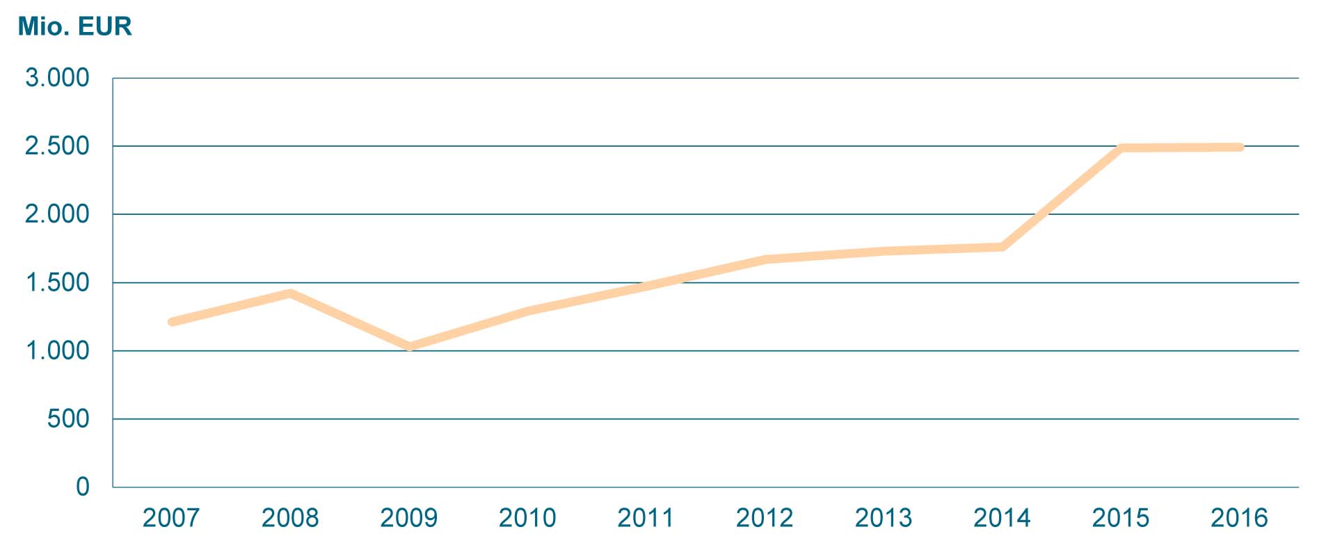 Maschinenbauexporte nach Mexiko wachsen stark