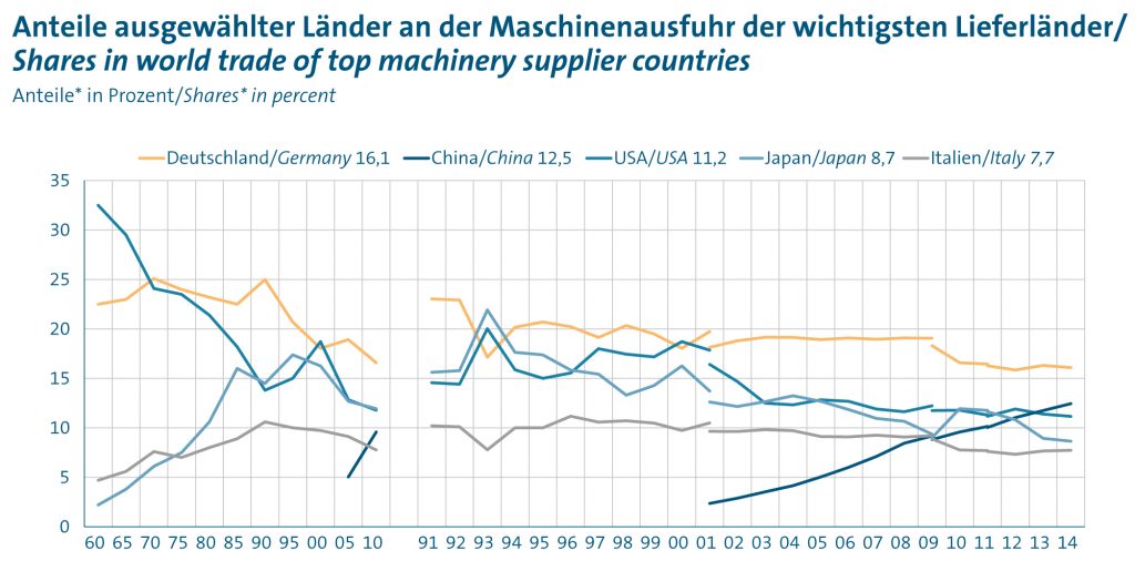 VDMA prognostiziert Stagnation im Weltmaschinenbau 1 Maschinenbau in Zahl und Bild 2016 31