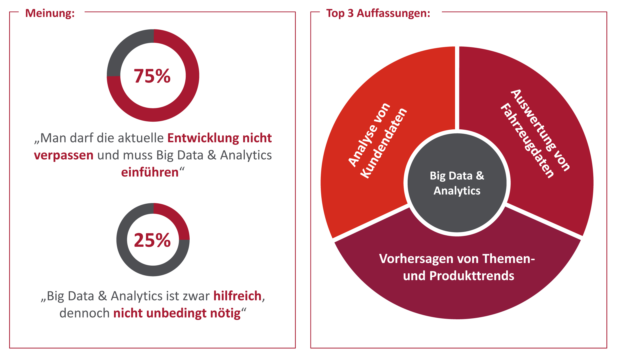 BearingPoint: Automobilindustrie droht Trend um Big Data zu verpassen