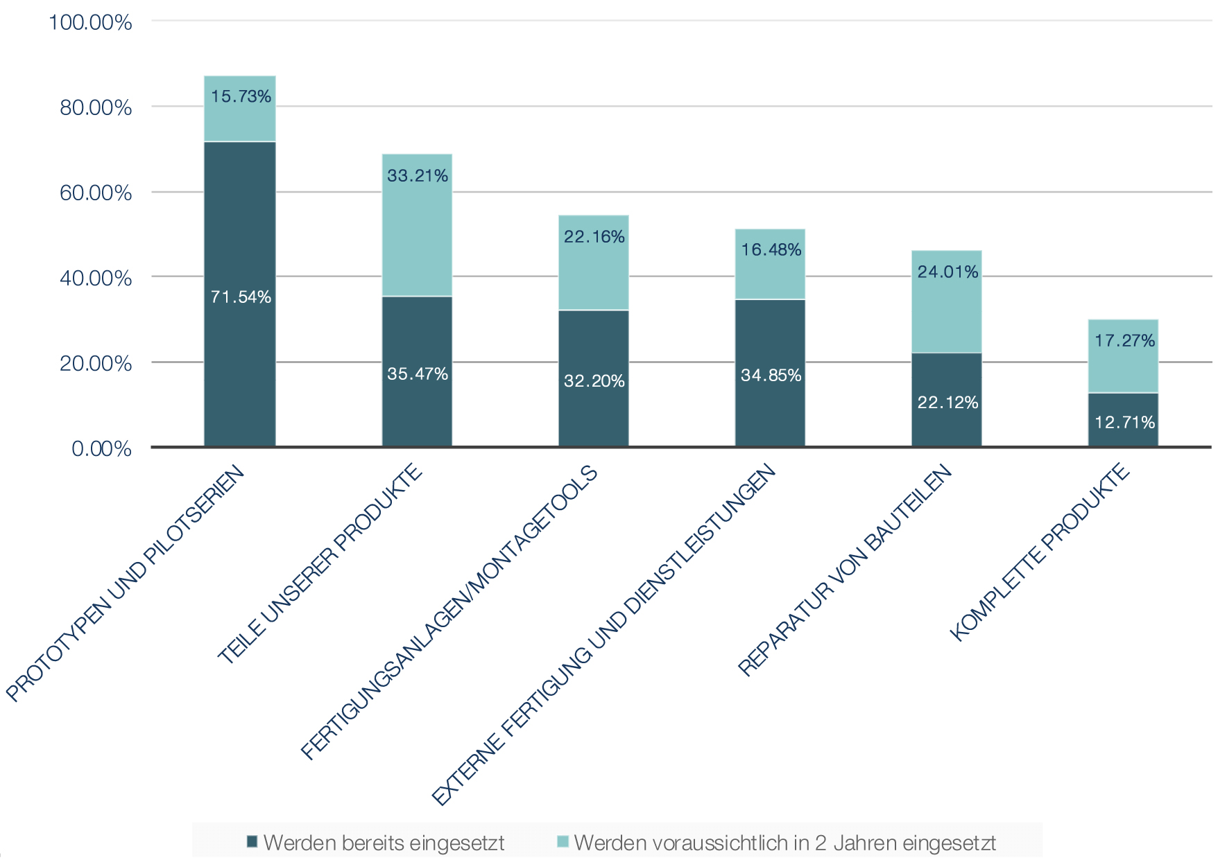 Produktion aus dem Drucker in Deutschland nimmt zu