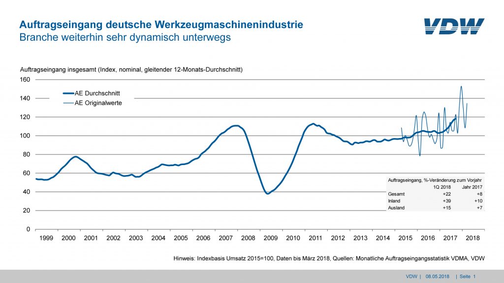 Prognose für deutsche WZM-Industrie erhöht 1 Microsoft PowerPoint prae ae 1Q 2018 2018 05 08.pptx