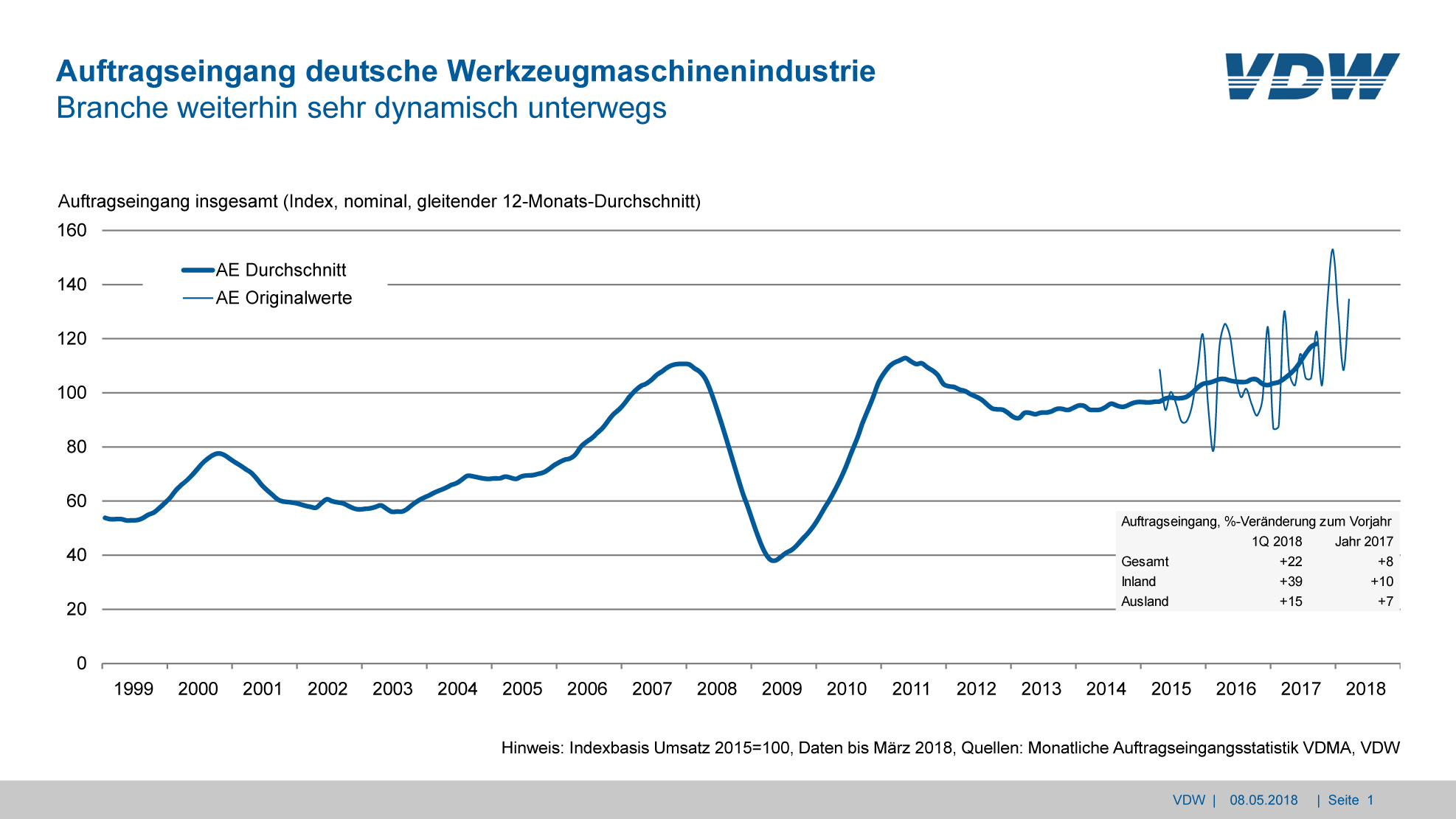 Prognose für deutsche WZM-Industrie erhöht 7 Prognose für deutsche
WZM-Industrie erhöht