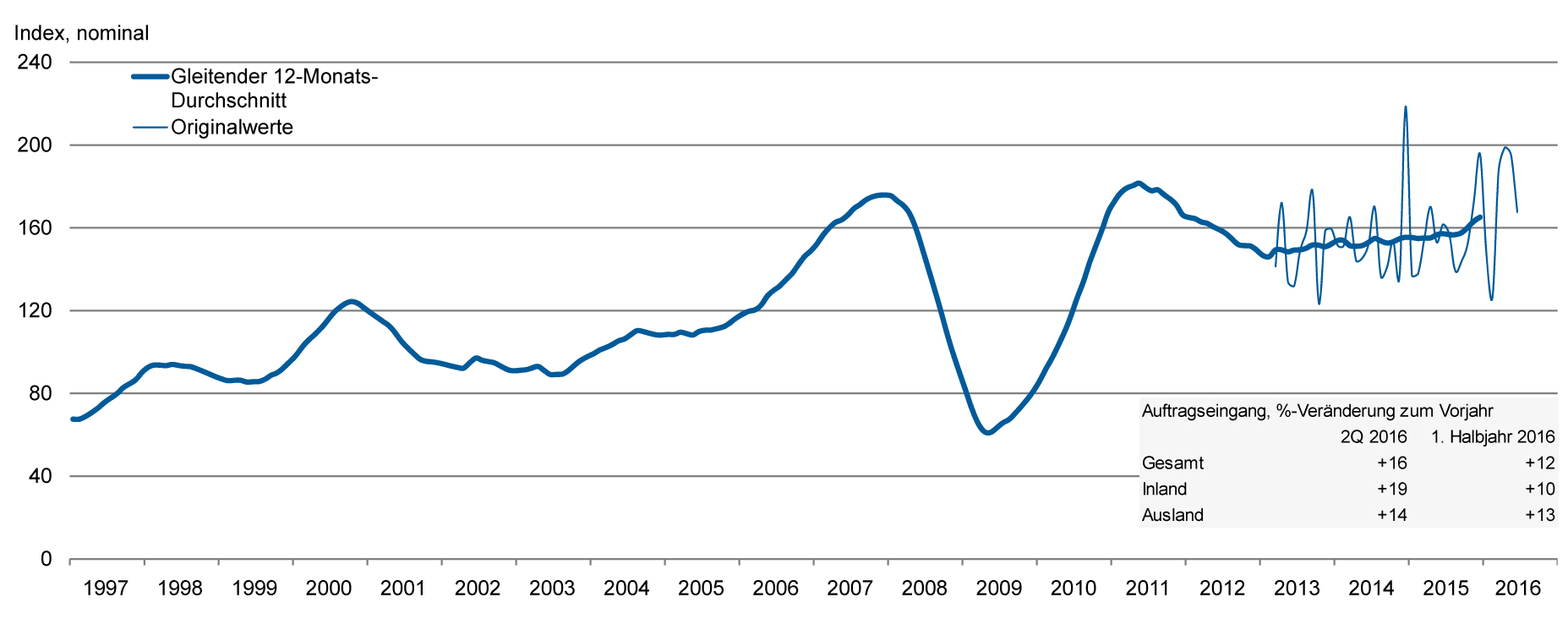 Deutsche Werkzeugmaschinenindustrie mit Auftragsplus im 1. Halbjahr