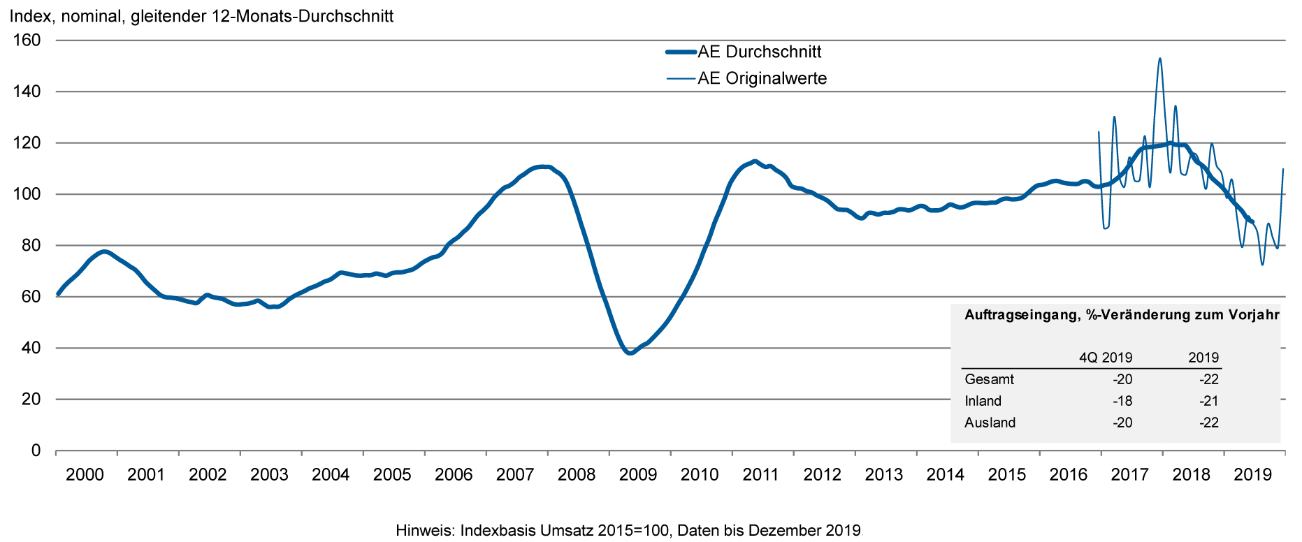 Deutsche Werkzeugmaschinenindustrie vor Herausforderungen