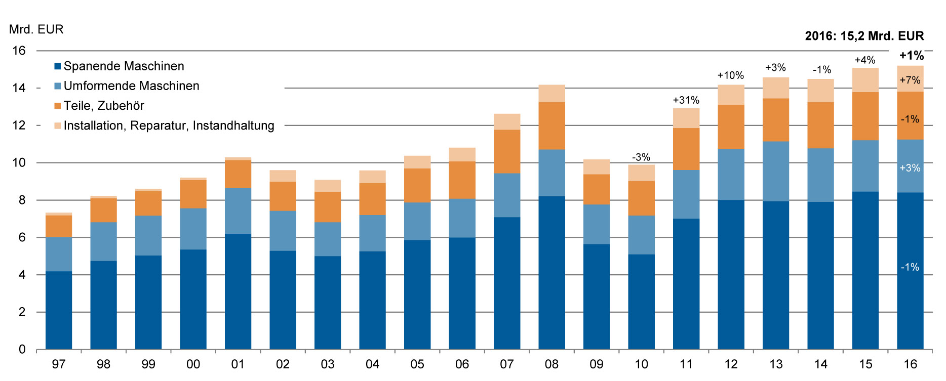 Werkzeugmaschinenindustrie erwartet Produktionsplus