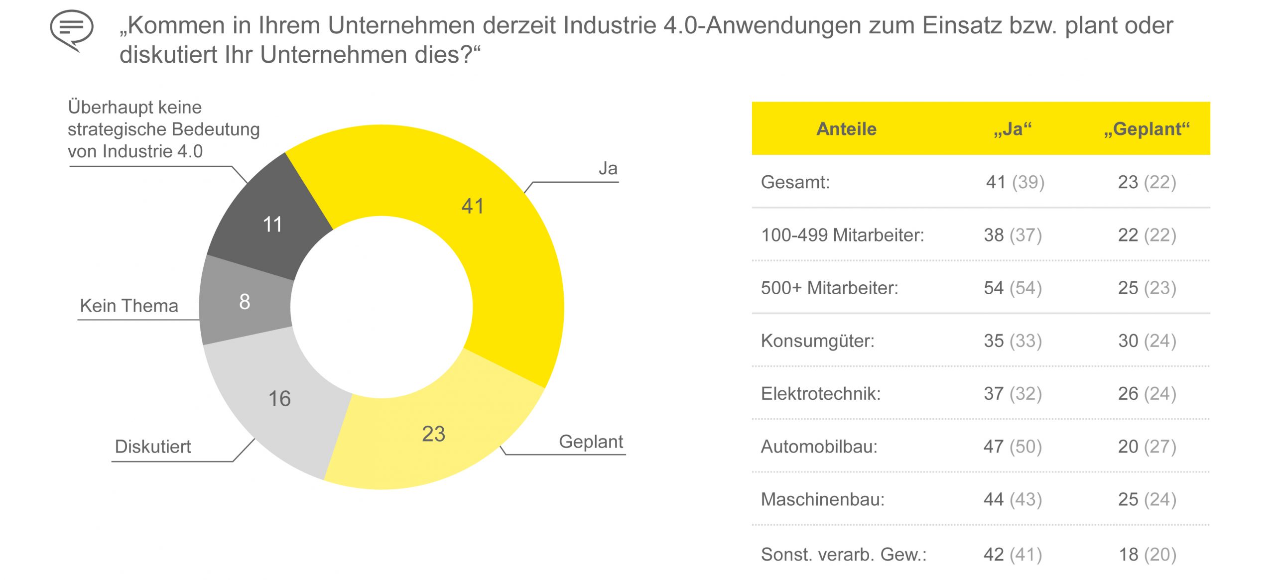 Industrie 4.0 verbreitet sich in deutschen Unternehmen nur langsam