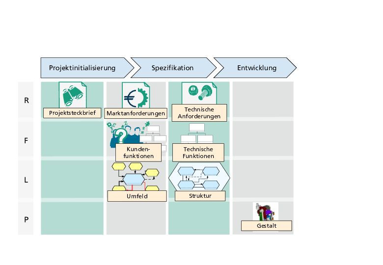 Neue Wege der Produktentstehung 4 Das Grundprinzip des Systems Engineering: Auf der Basis der Anforderungen ergibt sich die gewerkeübergeifende CAD-Modellierung.