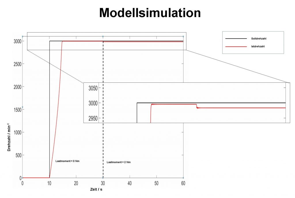 Funktionsentwicklung in the Loop 2 Modellsimulation I