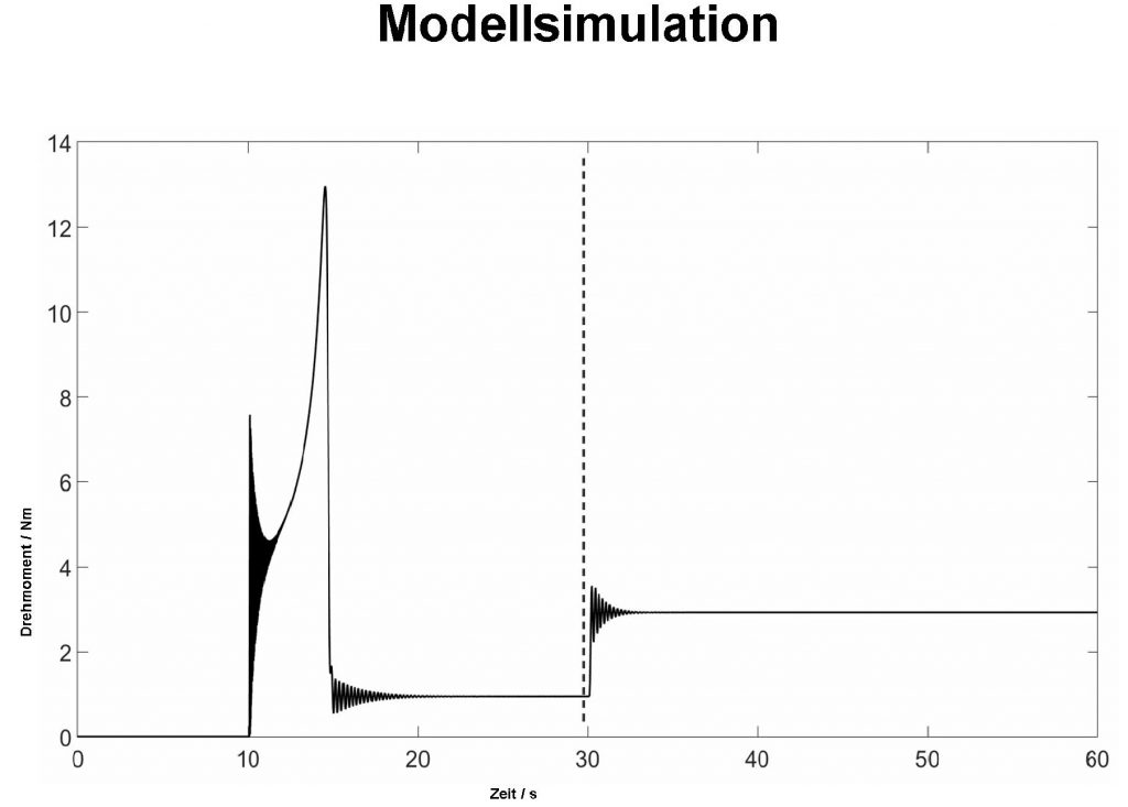 Funktionsentwicklung in the Loop 3 Modellsimulation II