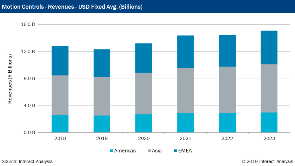 Motion-Control-Markt steigt auf 15Mrd.US$ 1 Motion Controls Revenues USD Fi 20191119163159