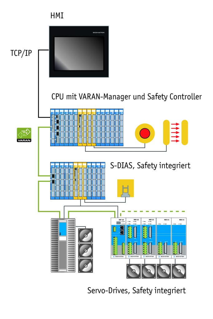 Safety für die Maschinen von morgen 3 Der sichere Datentransport über das Netzwerk nach dem Black-Channel-Prinzip hält auch bei komplexen, modularen und flexibel rekonfigurierbaren Maschinen und Anlagen den Verkabelungsaufwand gering.