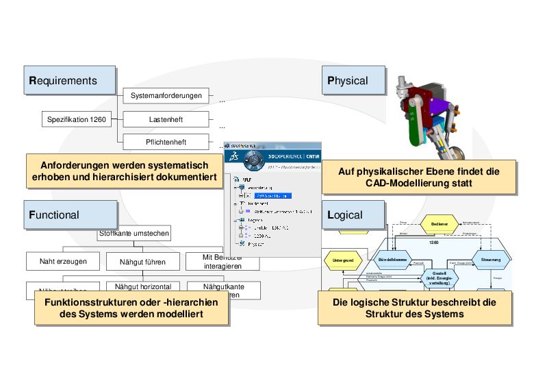 Neue Wege der Produktentstehung 3 Im Prozess werden auch die Funktionsstrukturen des Systems modelliert und die logischen Strukturen beschrieben.