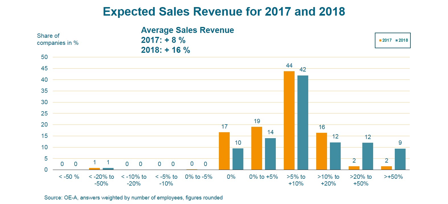 Organische und gedruckte Elektronik erwartet +8% für 2017