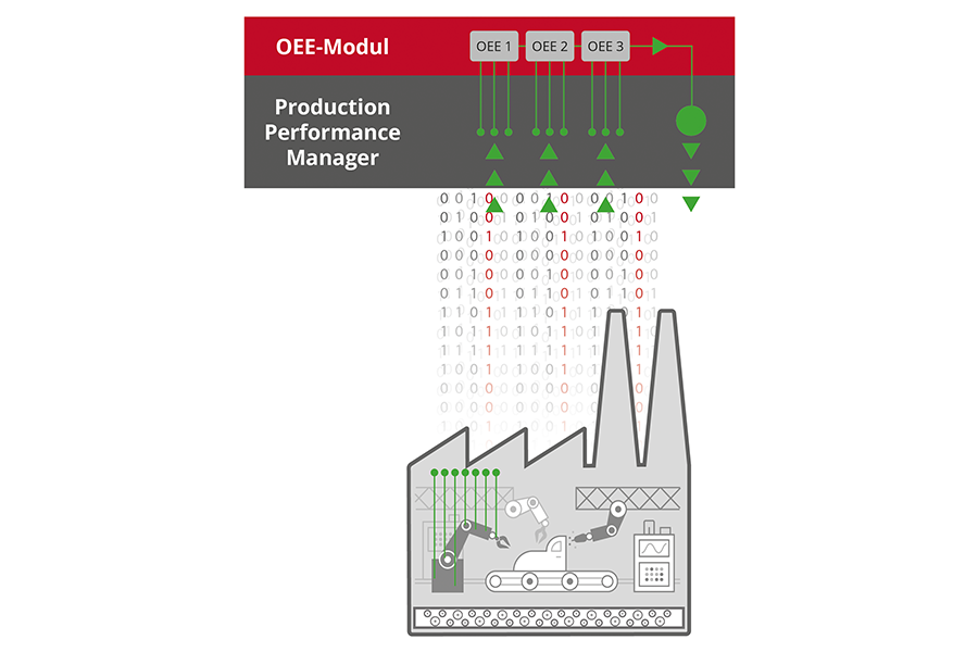 Produktions- und Betriebsdatenauswertung für OEE-Berechnung 2 Produktions- und Betriebsdatenauswertung
für OEE-Berechnung