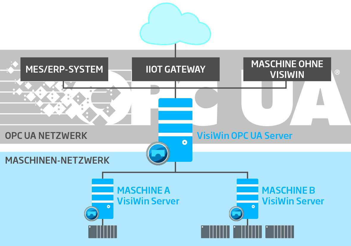 Neue Features für VisiWin 7