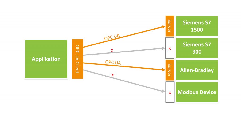 Funktioniert Offenheit in der Automatisierungstechnik? 3 Vergleich eines Anwendungsszenarios mit OPC UA (links) und PLC4X