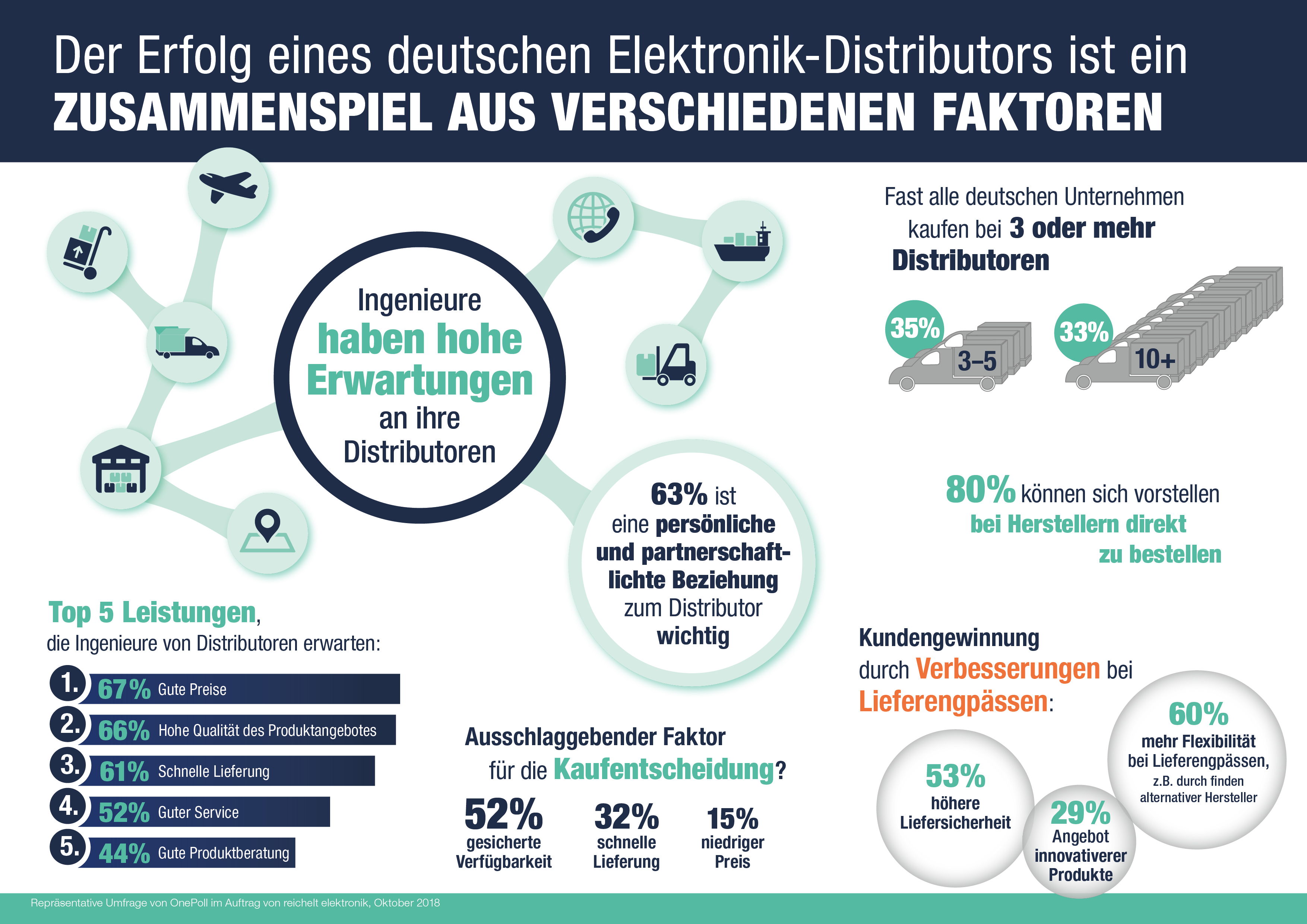 Erfolgsfaktoren für deutsche Distributoren in der Elektronik-Branche 5 Erfolgsfaktoren für deutsche Distributoren in der Elektronik-Branche