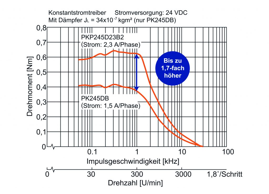 Mehr Drehmoment, weniger Vibration 1 Die High-Torque-Schrittmotoren der PKP-Serie erreichen im Vergleich zu Vorgängermodellen ein höheres Drehmoment im gesamten Drehzahlbereich.