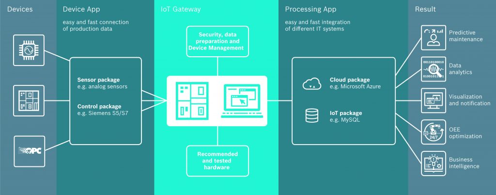 IoT Gateway als Fertiglösung 1 PAS3210 01R IoT Gateway Software
