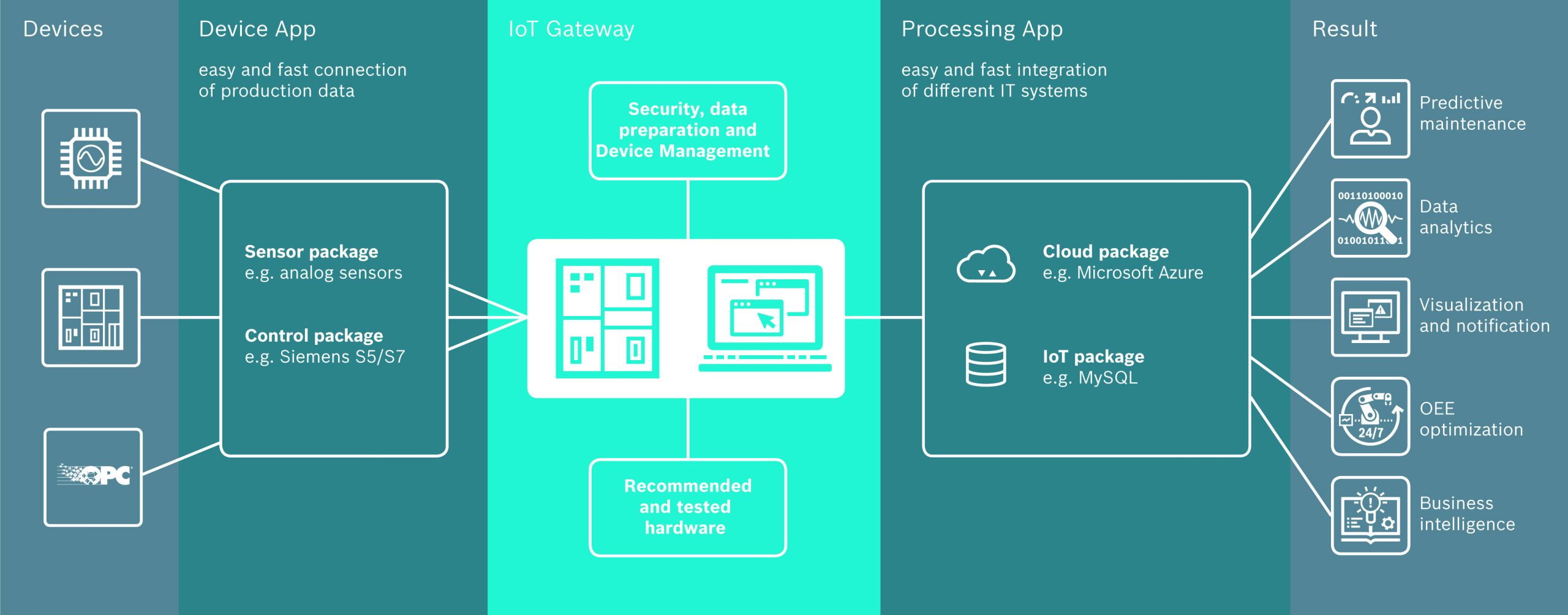 IoT Gateway als Fertiglösung 7 IoT Gateway als Fertiglösung