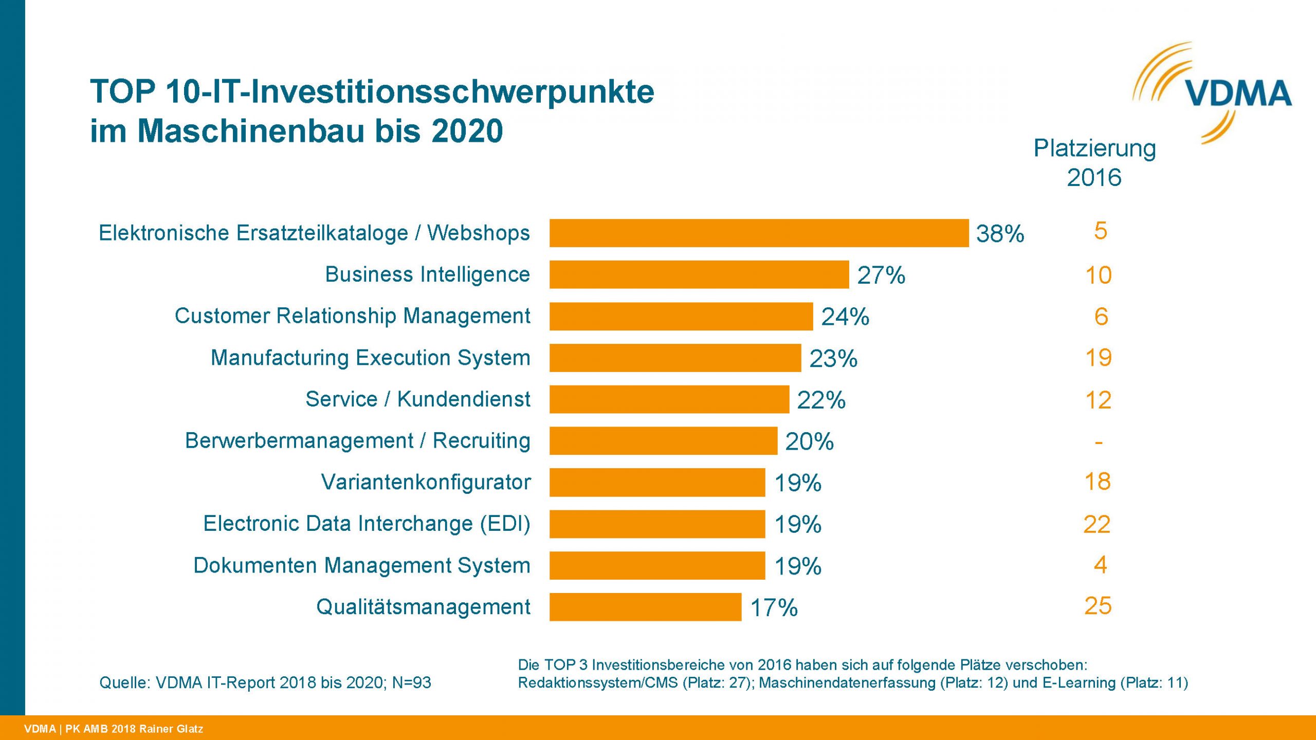 IT-Investitionen setzen neue Schwerpunkte