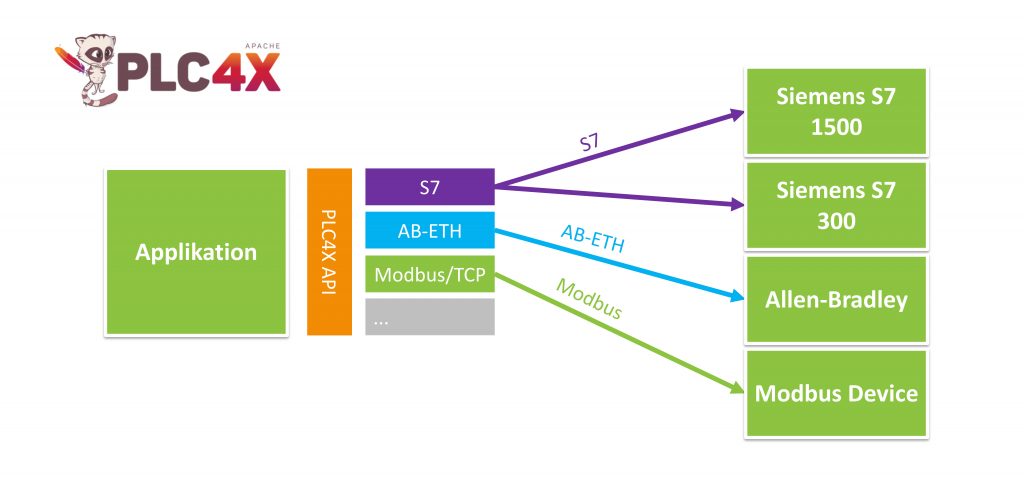 Funktioniert Offenheit in der Automatisierungstechnik? 4 PLC4X