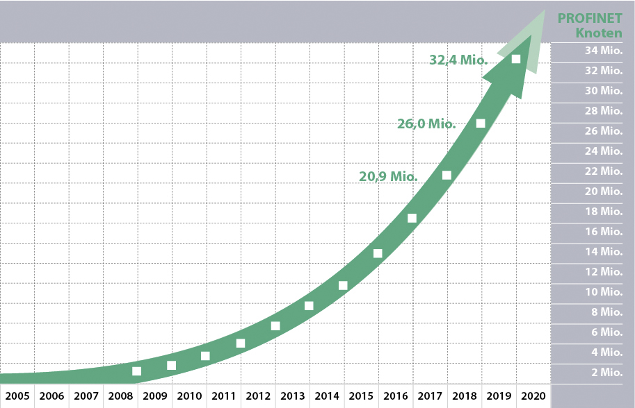 Profinet und IO-Link im Aufwind 2 PN Knoten 2 0420