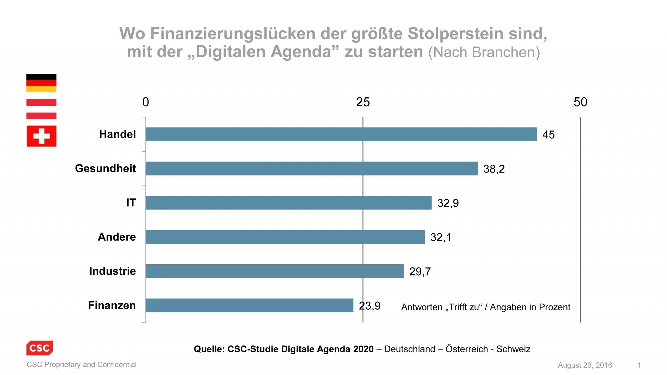 Handel klagt über Finanzierungslücken bei digitaler Revolution