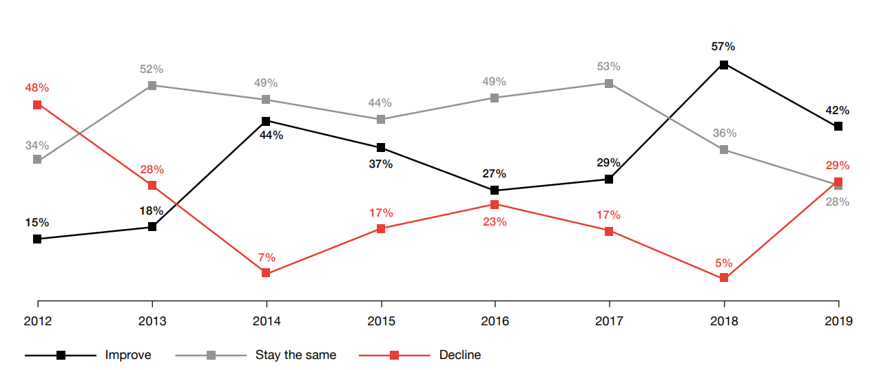 Der Optimismus der CEOs schwindet